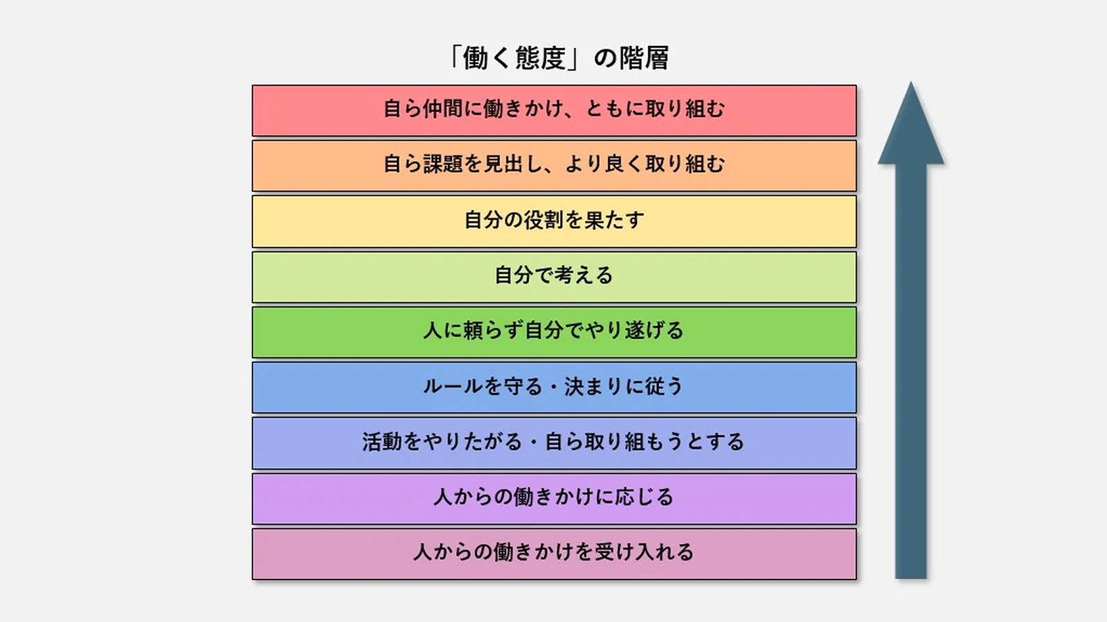 働く態度の階層