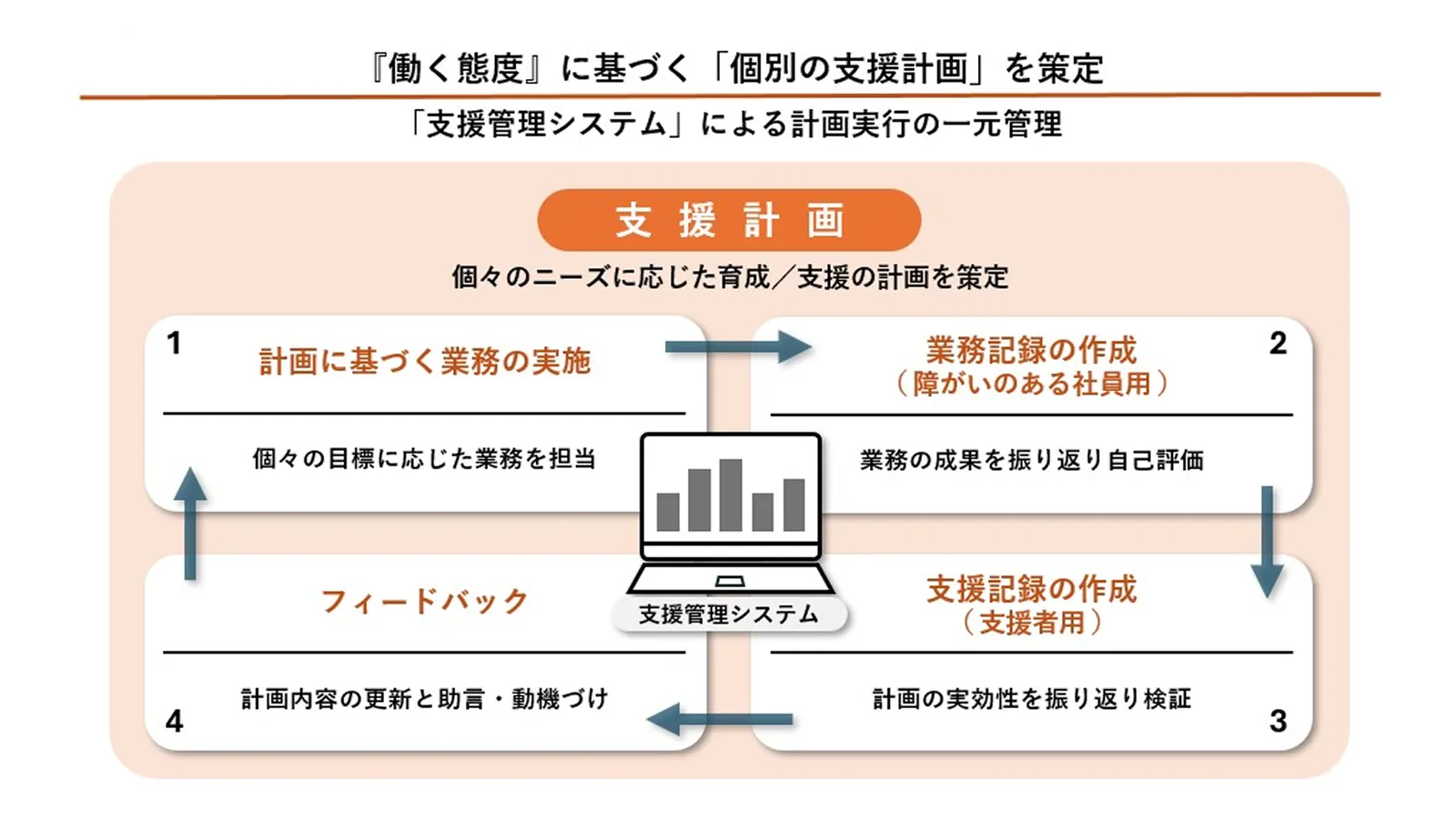 支援管理システムによる計画実行の一元管理